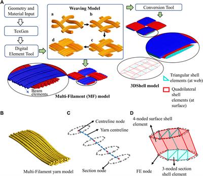 Dry Textile Forming Simulations: A Benchmarking Exercise
